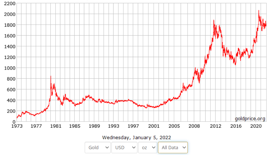 The purchasing power of gold vs. inflation | Coin Talk